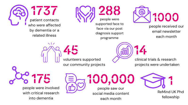 Remind UK 2024 impact numbers