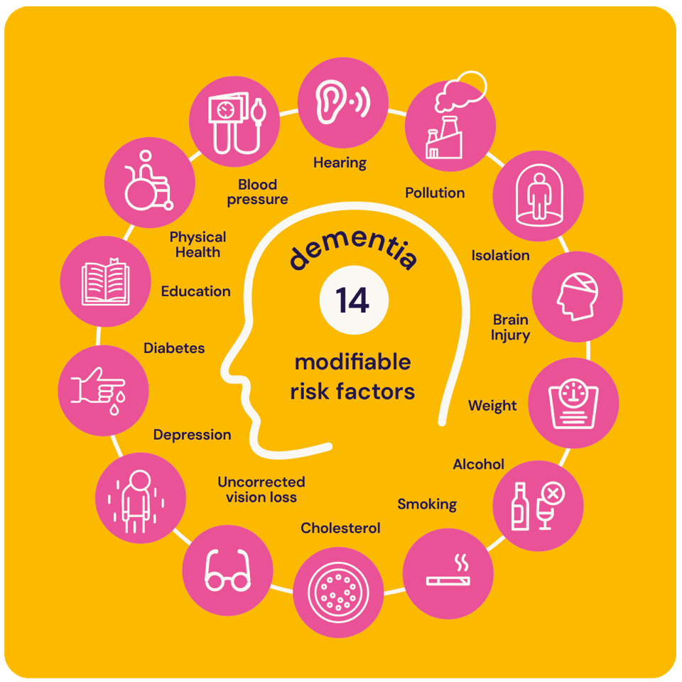 ReMind UK Brain Health Clinic Assessment